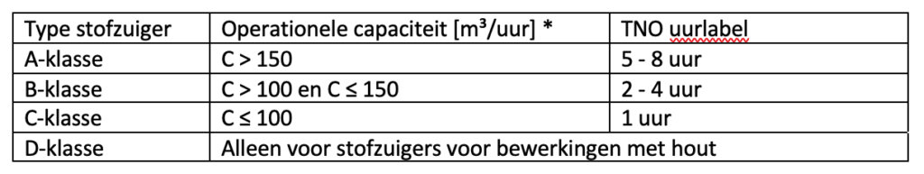 Overzicht klassen, operationele capaciteit en TNO-uurlablel